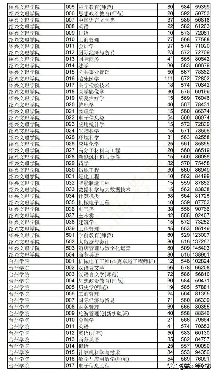 2021浙江省高考平行志愿投档规则,2021年浙江一段投档线