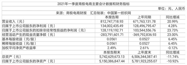 即将品牌升级以更有温度的南极电商，聘这位女性85后任董秘兼副总