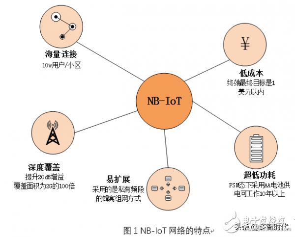 nb-iot技术具备什么优势,nb-iot的技术特点是什么