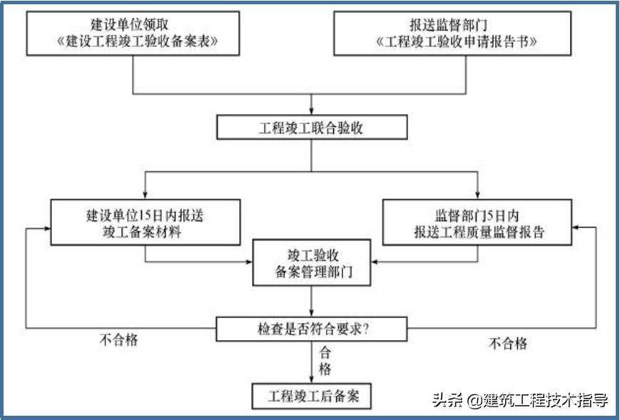 建筑施工资料员的教学视频,施工资料员资料怎么归纳整顿