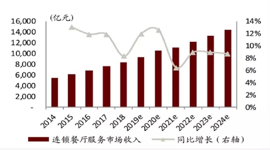 从“骨味冠军”独凤轩看餐饮连锁20年