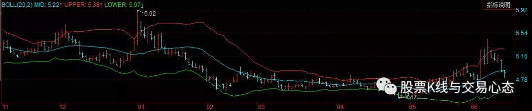 股票boll指标选股技巧,股票技术分析k线分析