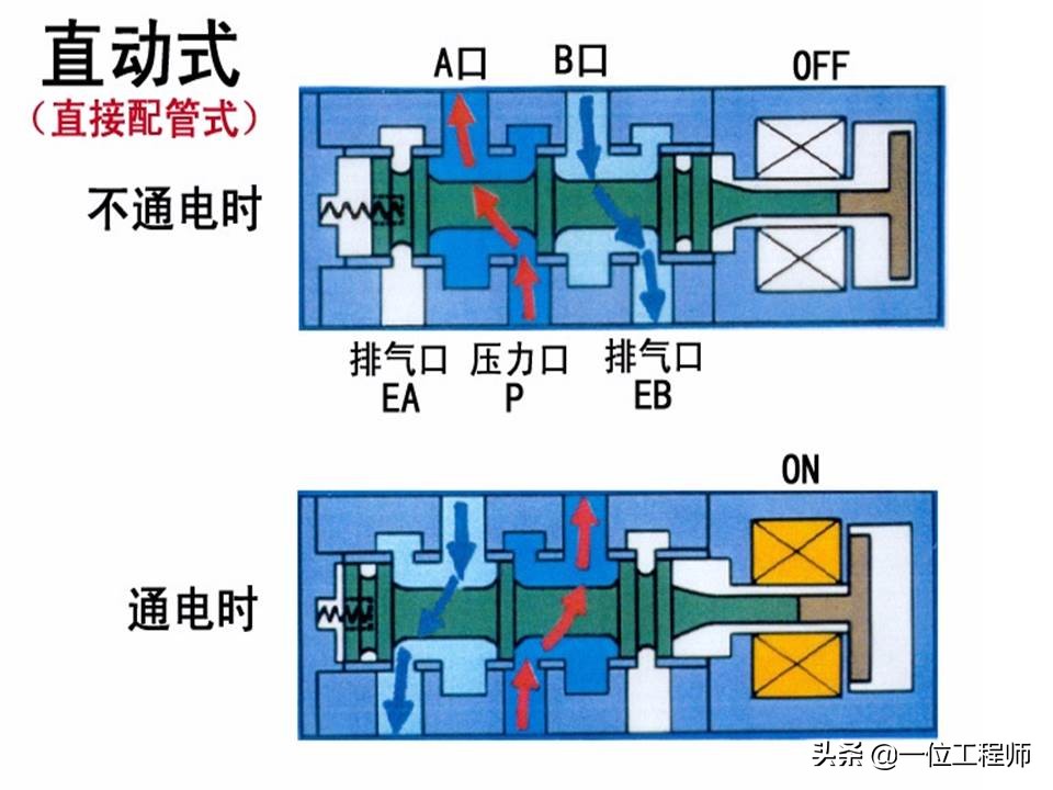 十分钟让你掌握电磁阀的工作原理,电磁阀都有哪些选型依据及原则