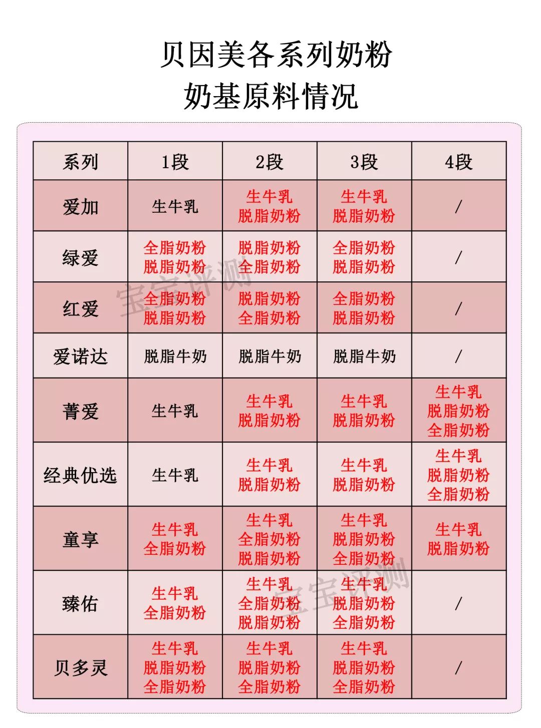 贝因美奶粉口碑最好的系列,贝因美2020婴儿奶粉排行榜