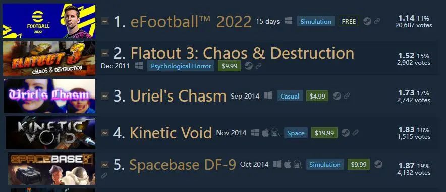 steam十大差评游戏排行榜,从差评如潮到褒贬不一到好评如潮