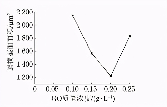 分享：氧化石墨烯质量浓度对超临界镍基石墨烯复合电铸层性能影响