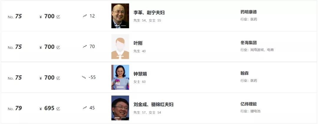 80后白手起家富豪榜,95后白手起家富豪排行榜