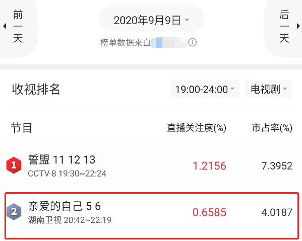 收视爆跌三成！《亲爱的自己》扑街原因，这一点最关键