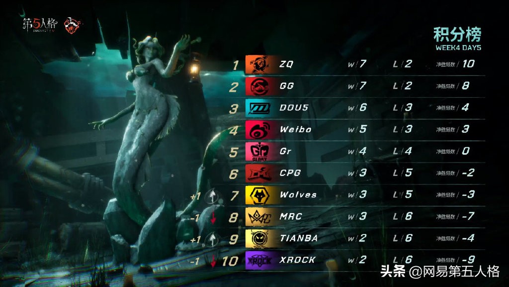 第五人格ivl秋季赛季后赛赛程,网易第五人格ivl赛程第一周