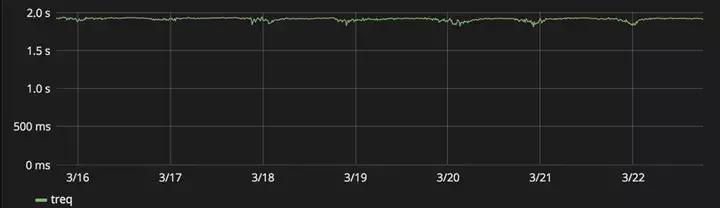 基于HLS格式的低延时互动直播技术