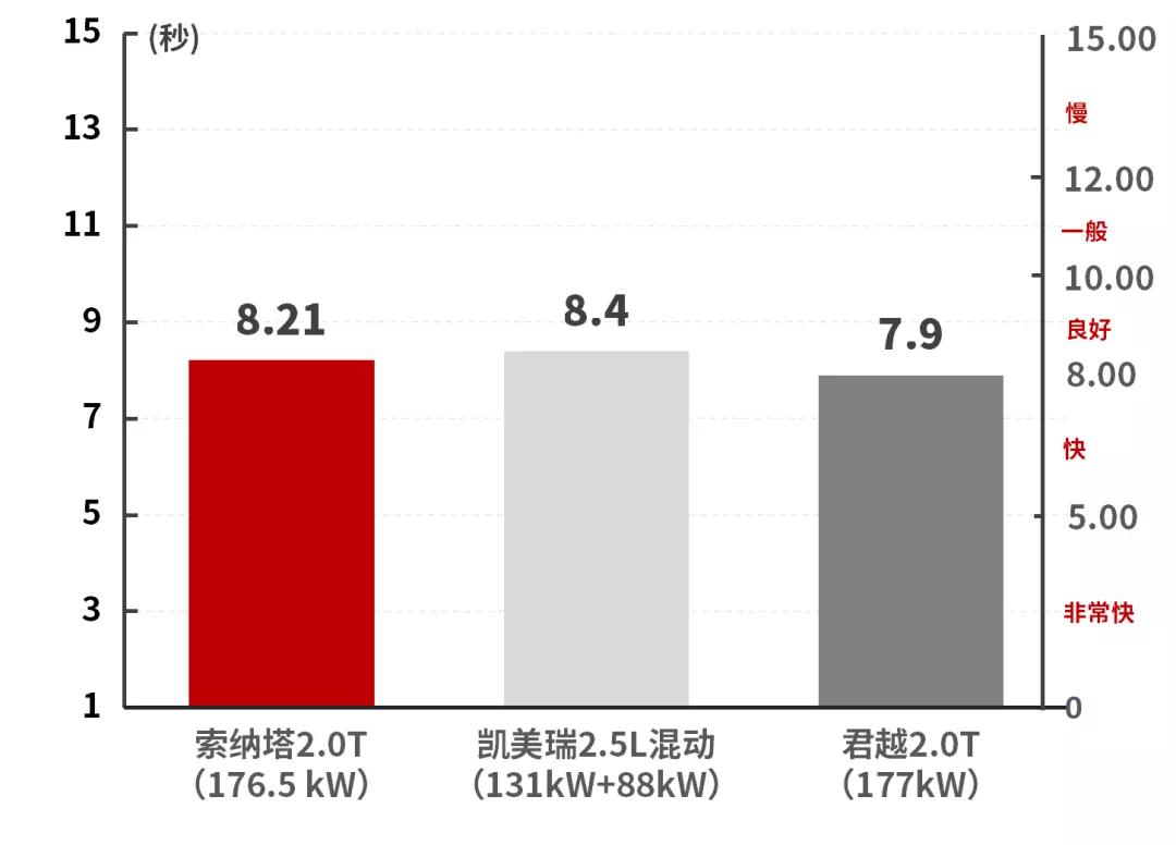 全新索纳塔加速成绩,2019款索纳塔九代2.0lgls试驾