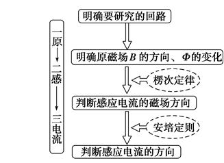 高考物理一轮复习之《电磁感应》知识汇总