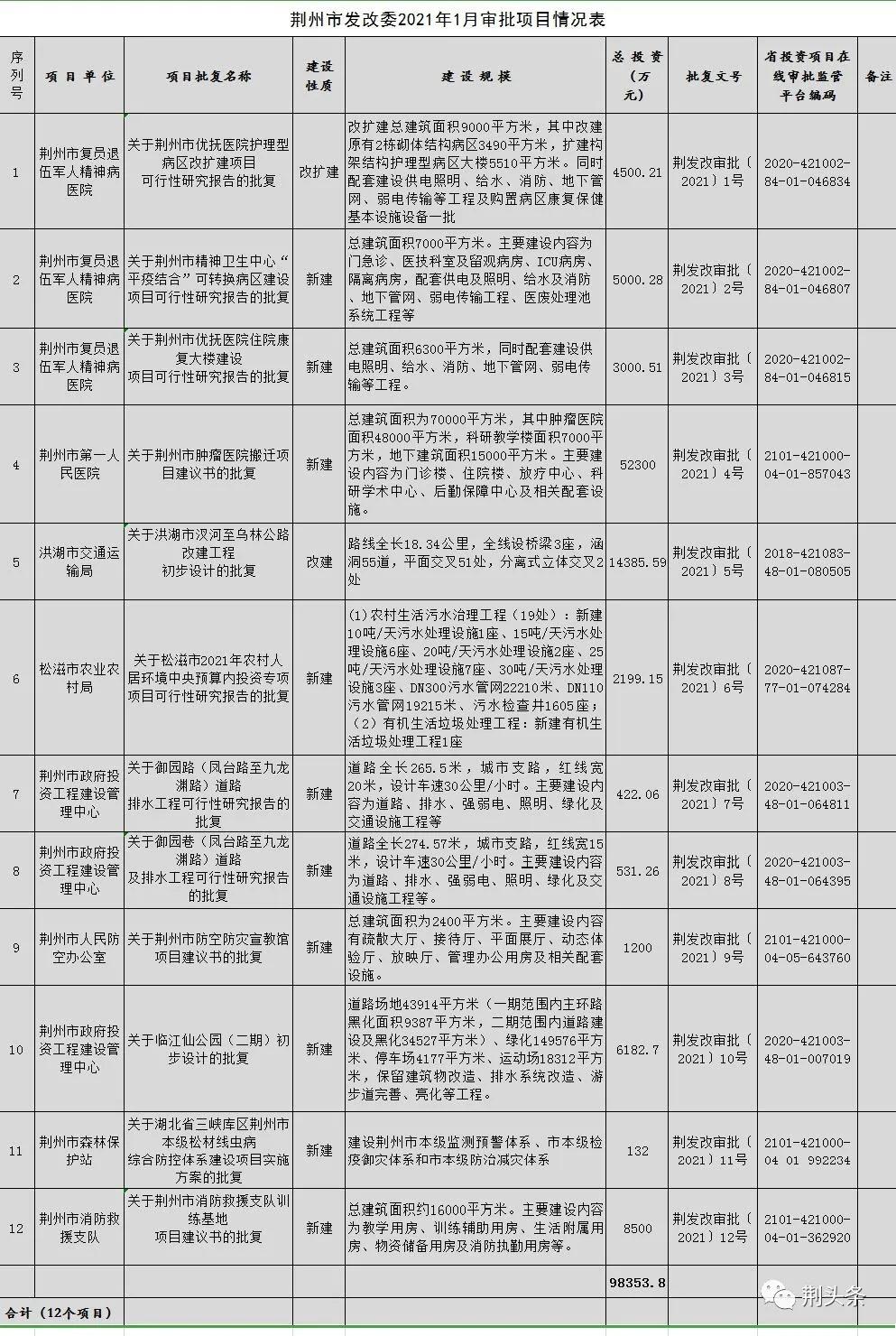 荆州39个重大项目签约,荆州高新区医院项目最新进展