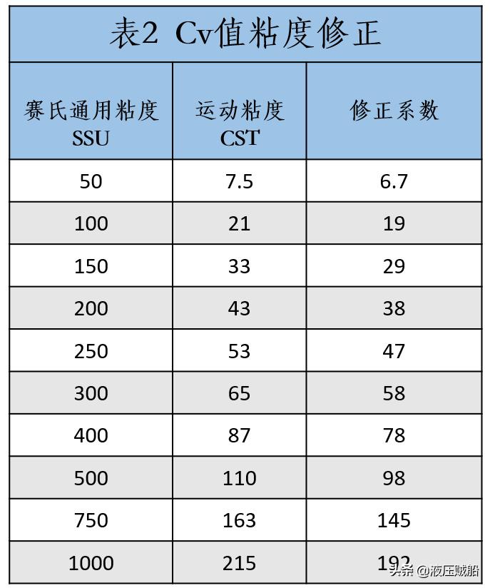 知道阀门cv值怎么测开度流量,阀门流量系数计算标准