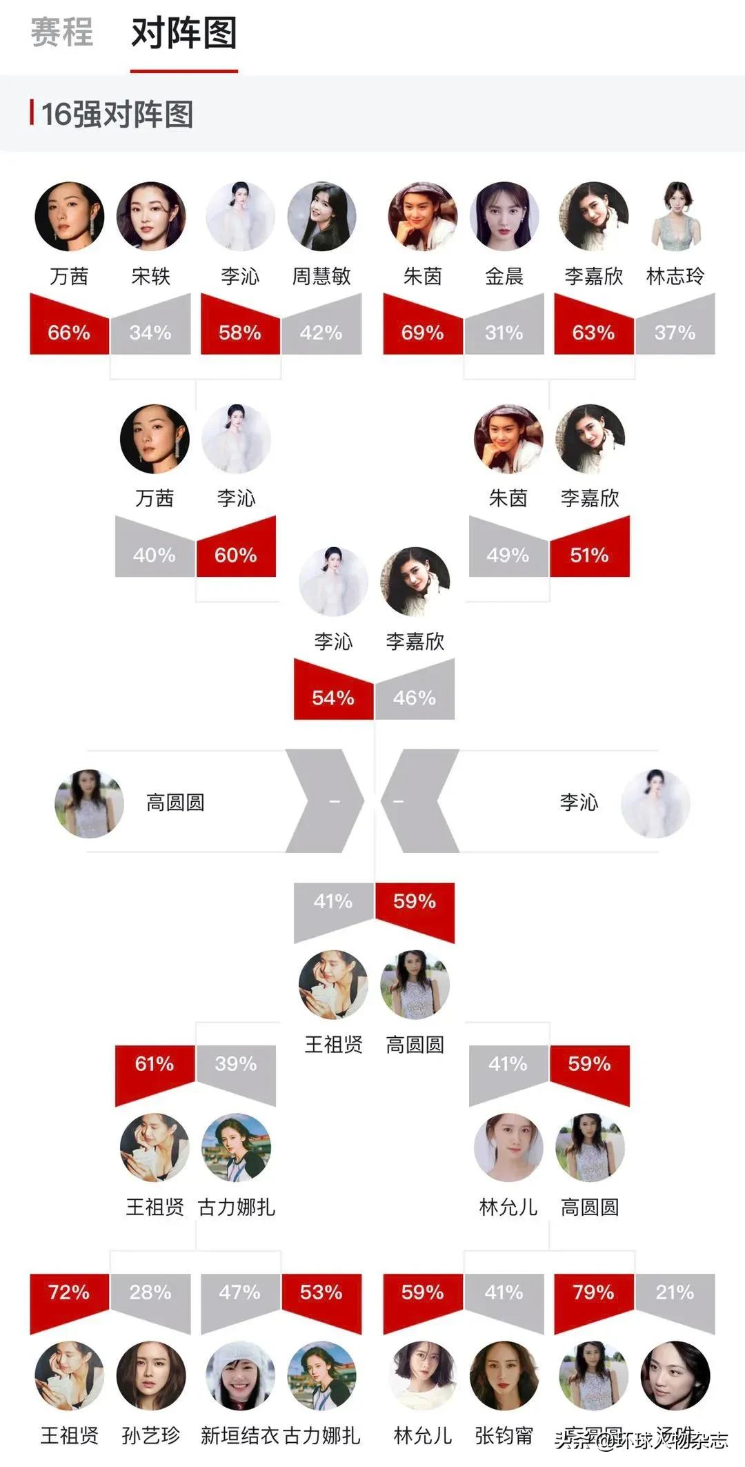 虎扑女神大赛高圆圆夺冠,高圆圆为什么成为虎扑的民选女神