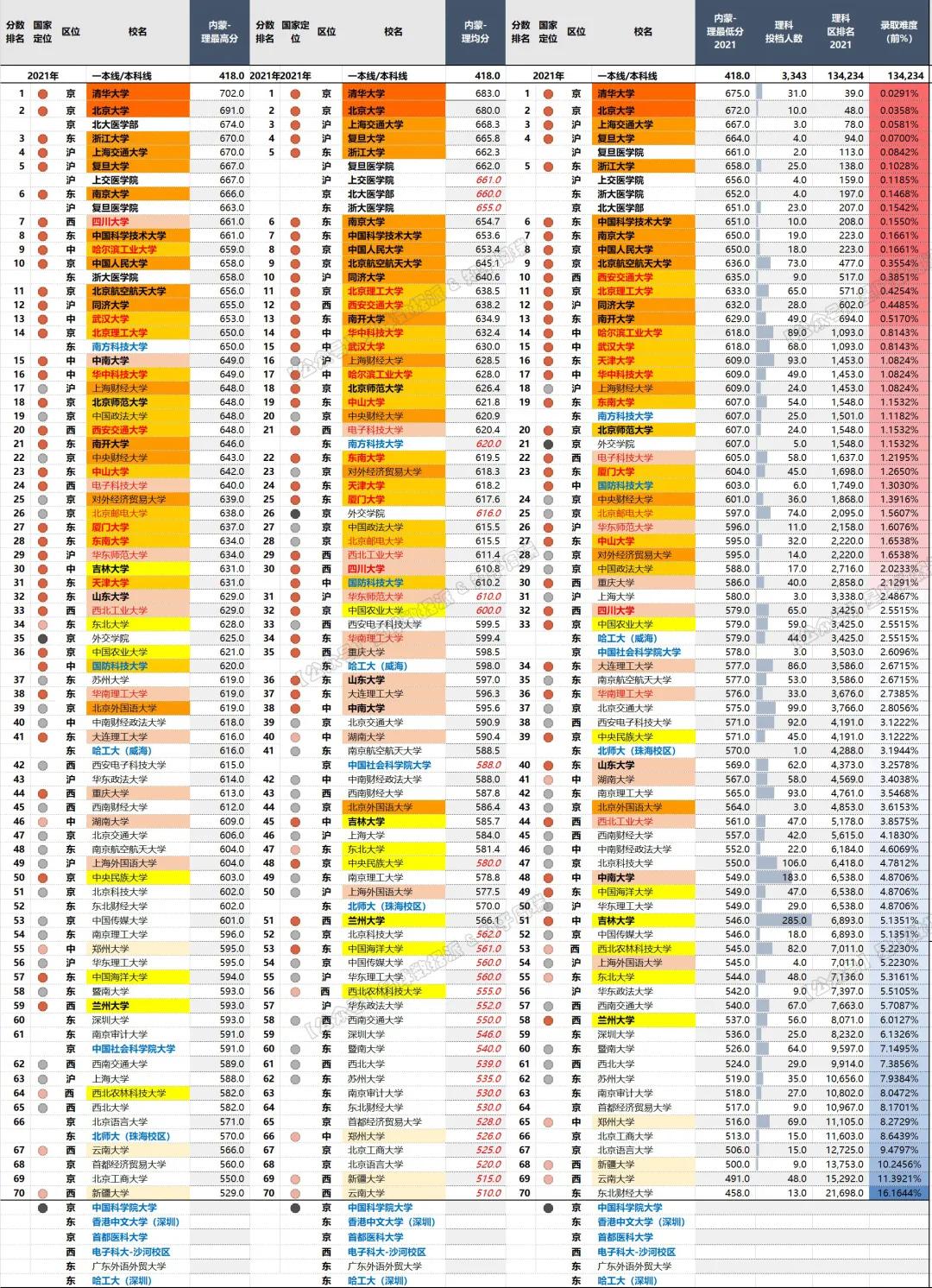 各省高考985与211录取率一览表,各省高考985211录取率排行榜