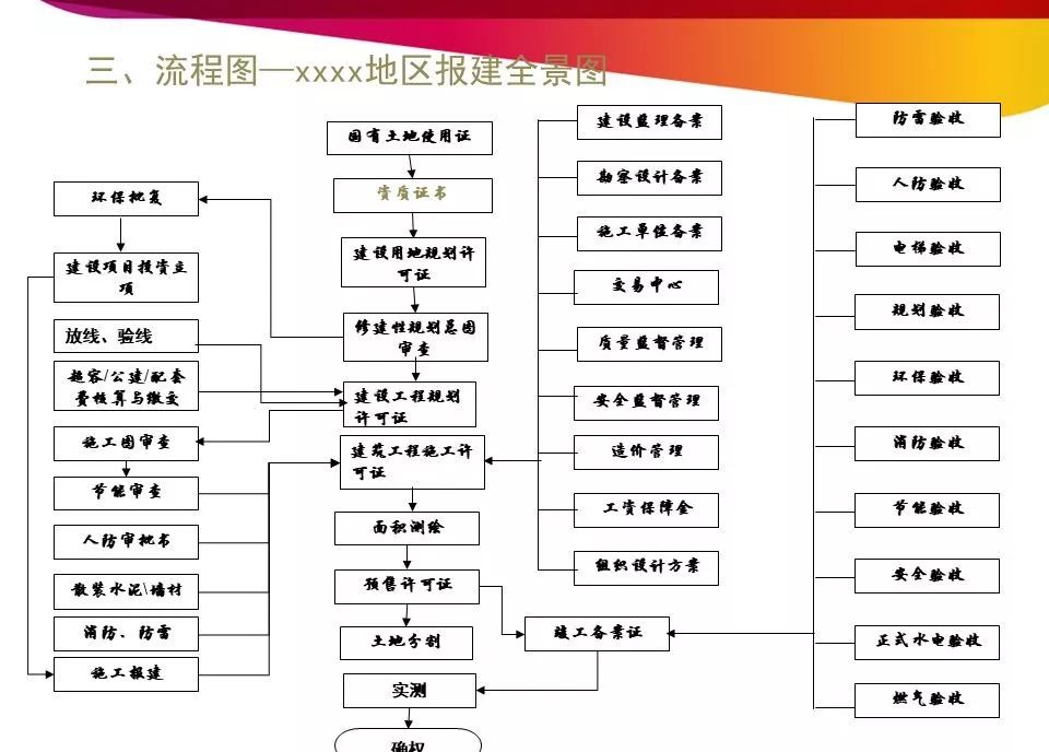 开发报建流程和技巧培训详解,商业综合体开发报建流程