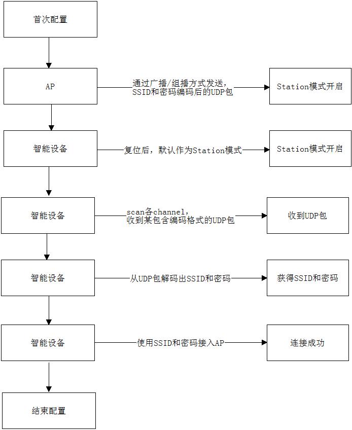 iotwifi原理,iot入网模式配网