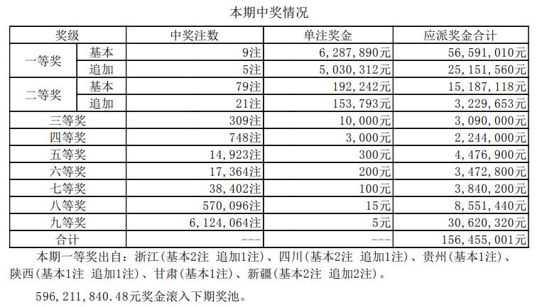 大乐透2021071期开奖：头奖开9注628万*疆新**揽获2注追加大奖