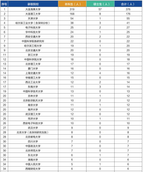 大连海事大学学生就业情况,大连海事大学法学毕业生就业情况