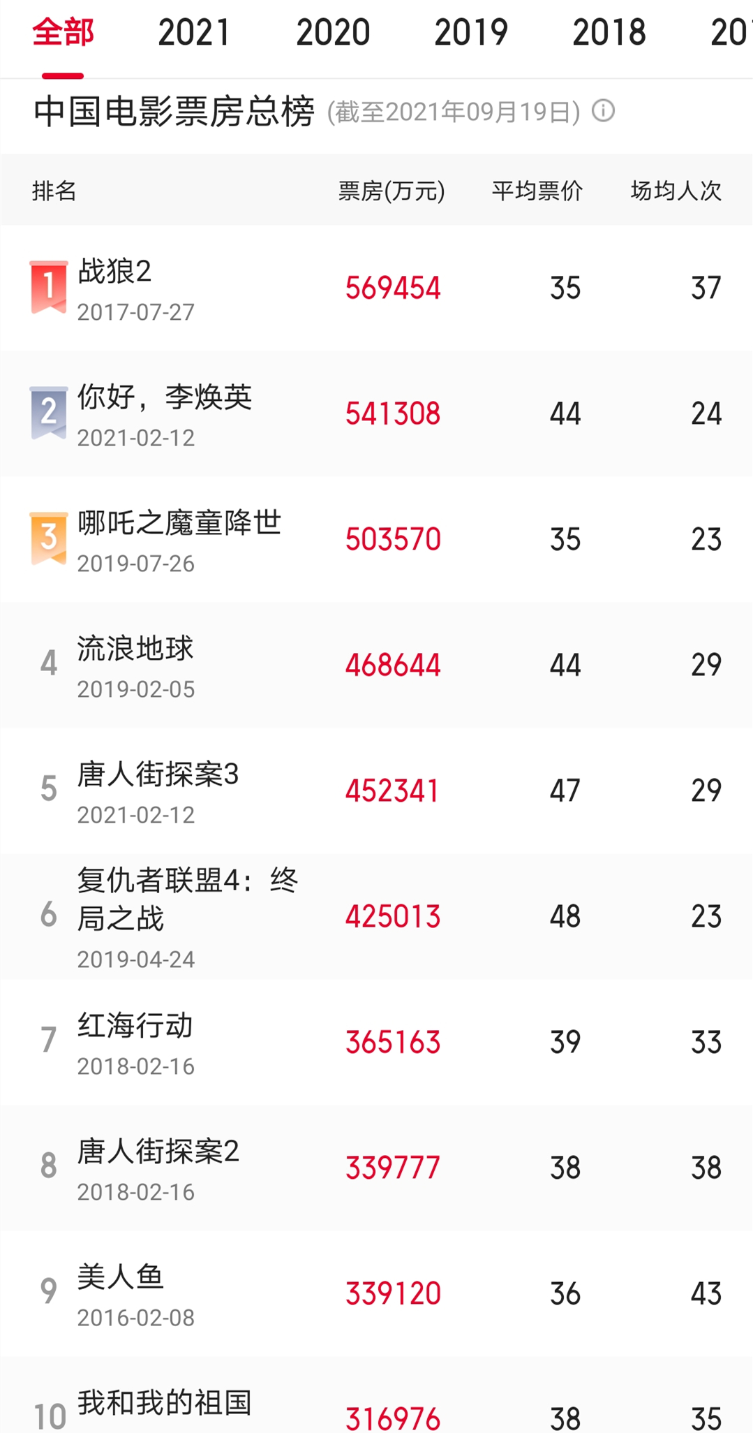 年底仅一部好莱坞大片定档,好莱坞大片即将上映的有哪些