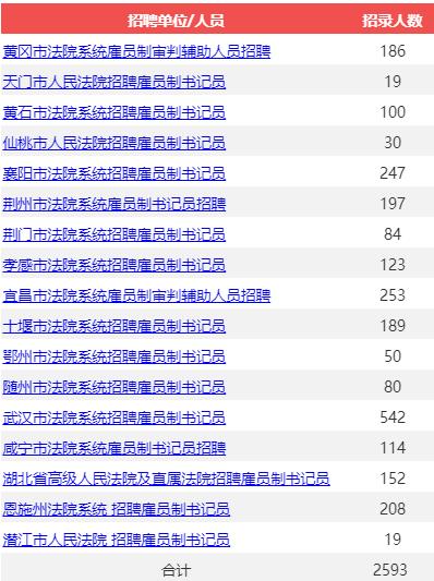 湖北省检察院雇员制书记员招聘,武汉检察院法院书记员招聘