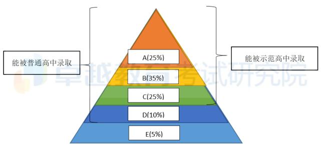 广州2019年中考考7科,2018年广州中考梯度划分标准