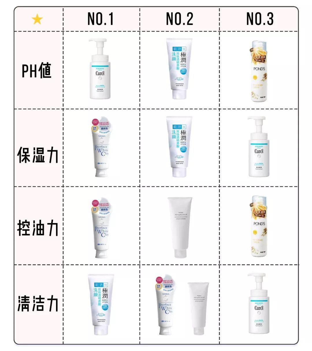6款平价洗面奶最便宜40块,pdd洗面奶推荐学生平价油皮痘痘肌