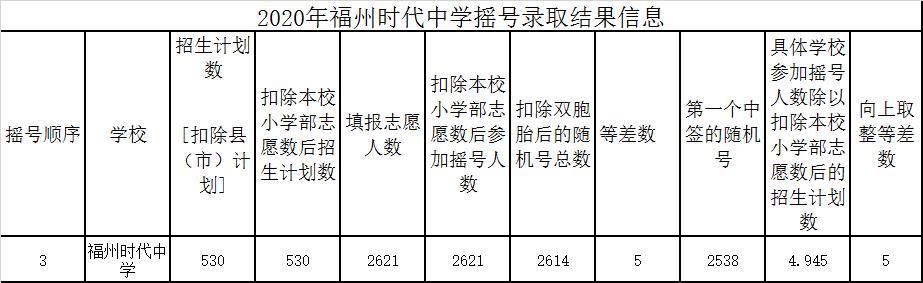 福州时代中学2018级,福州时代中学2022年招生名单公布