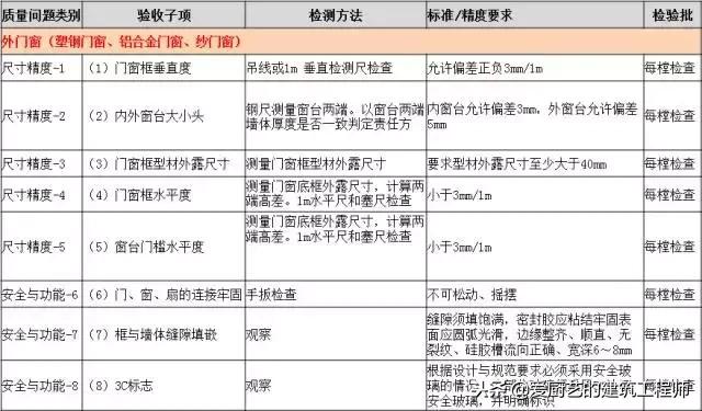 建筑工程分户验收解说词,工程分户验收验什么