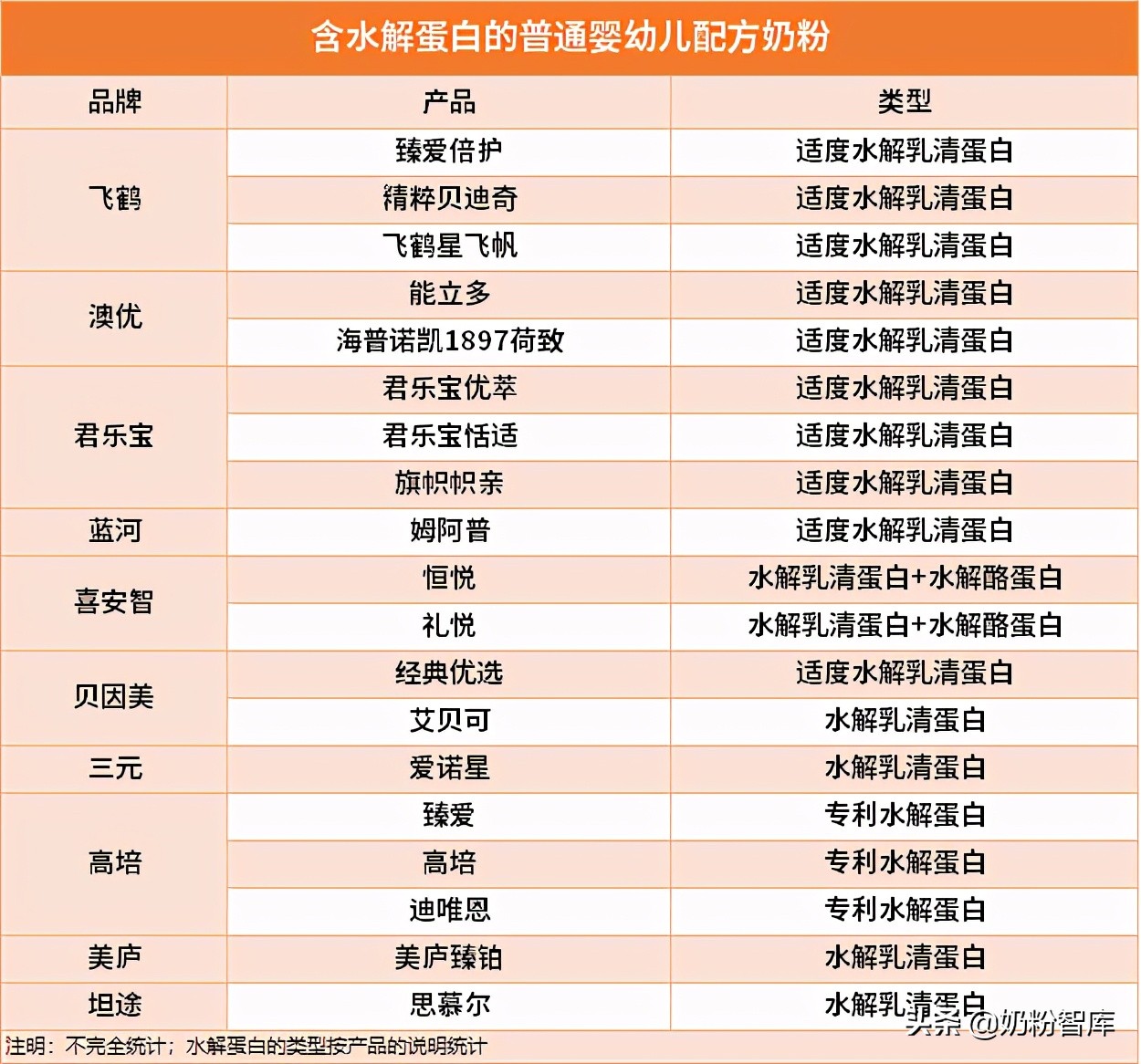 水解蛋白好处多！飞鹤、海普诺凯1897荷致等20款奶粉含有