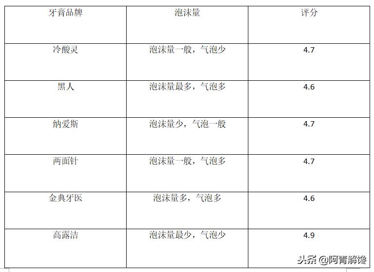 牙膏推荐测评前后对比,测评牙膏哪款最好用