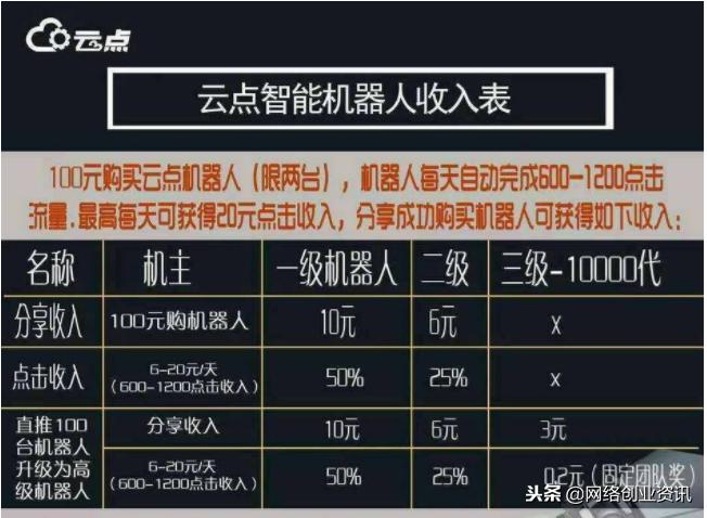 听说云点智能机器人能帮你自动赚钱？只不过是击鼓传花的*局骗**罢了