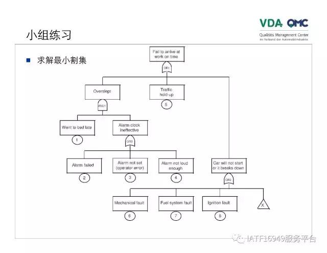 ppt故障树怎么添加,ppt故障报告