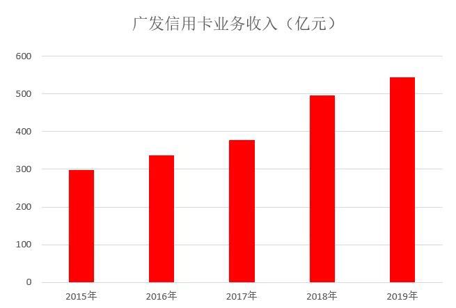 广发银行信用卡年盈利,广发信用卡2018年总收入496.5亿