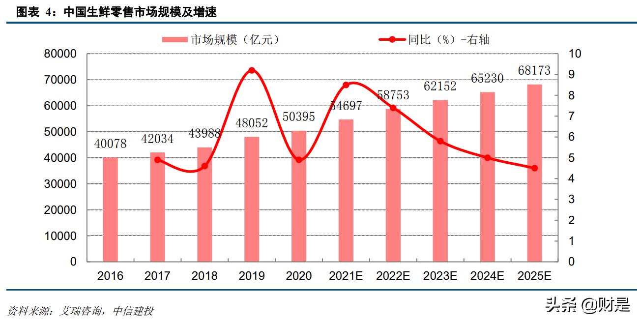 本地生活电商行业2020年综述及2021下半年展望：勃勃生机