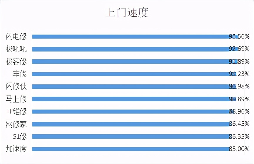 深圳策划1000多名消费者线上手机维修平台消费调查，发现这些问题