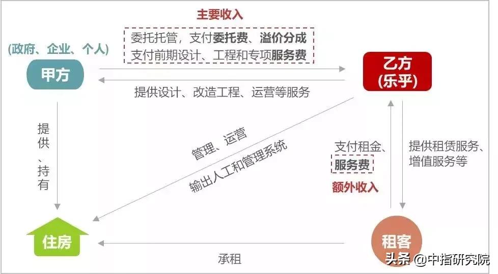 长租公寓轻资产模式,轻资产托管经营模式二房东