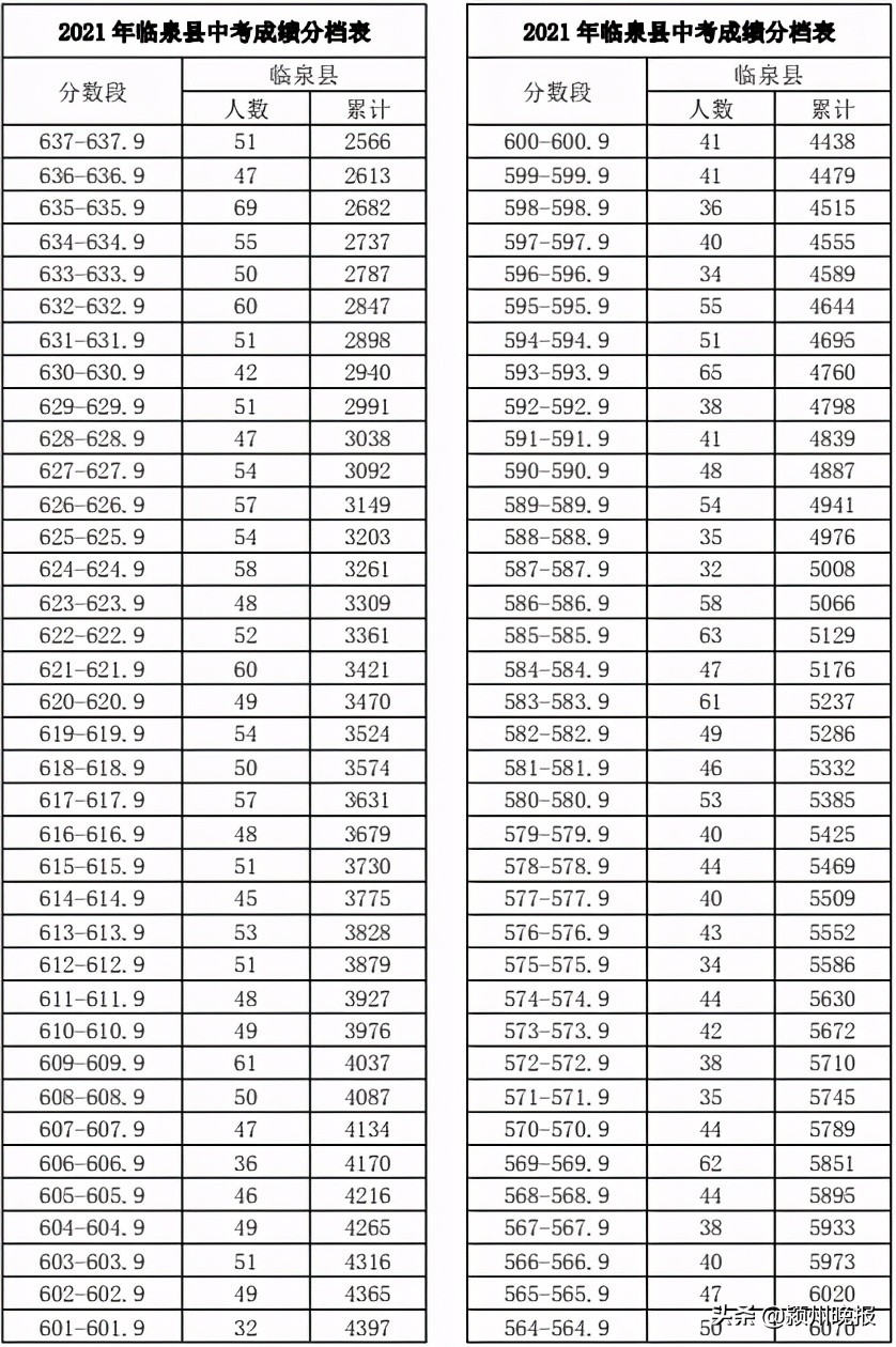 阜阳市中考成绩排名查询,阜阳市颍州区中考成绩分档表