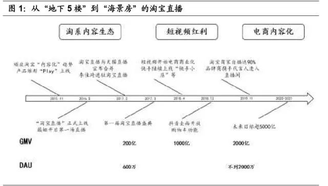 淘宝直播红利怎么收获,淘宝直播电商的内容特征