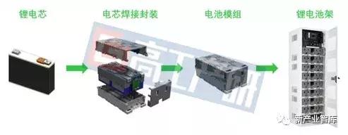 GGII：2019年中国数据中心储能UPS行业调研分析报告