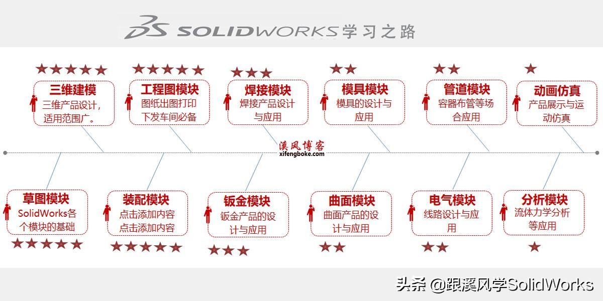 跟溪风学solidworks十天学会第六天,solidworks零基础入门教程全套