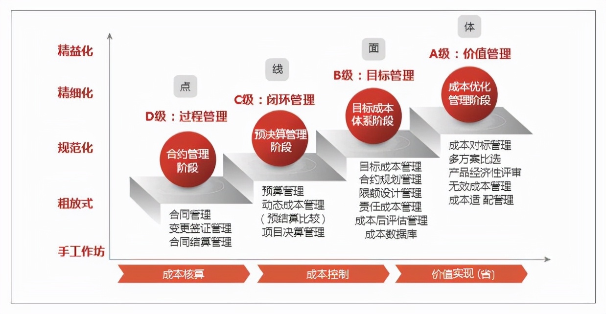 房地产开发企业成本管理的重要性,房地产企业成本管理培训视频