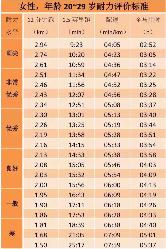 姚明跑10km,姚明跑10公里要多久