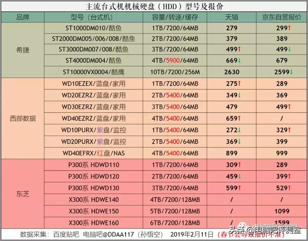 2022年的装机市场,5月份装机走向与推荐