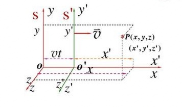 深入浅出解析爱因斯坦相对论,爱因斯坦相对论在时空方面的改变