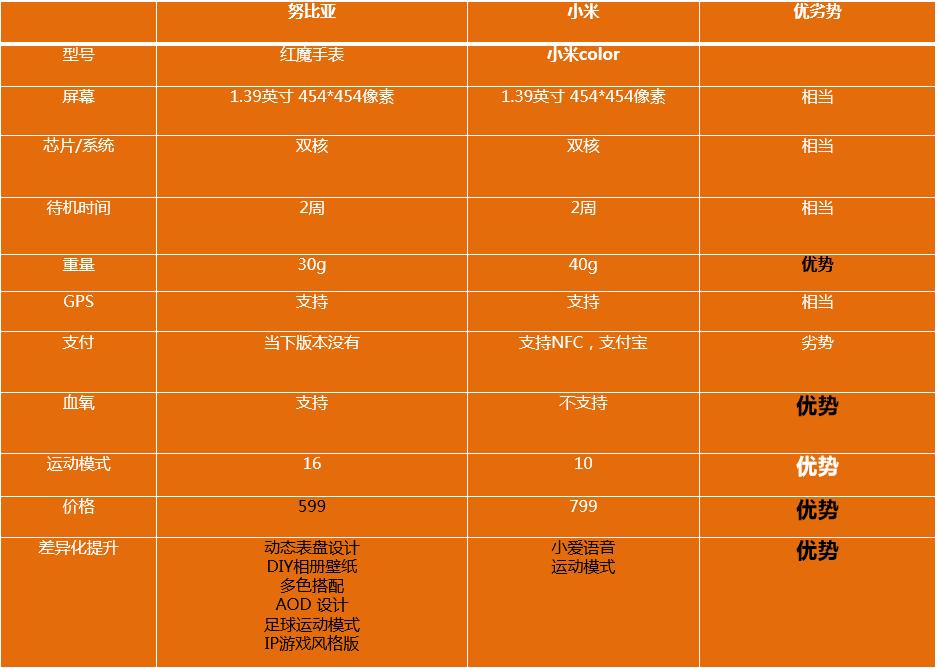 红魔手表一定要连红魔手机吗,红魔手表对比