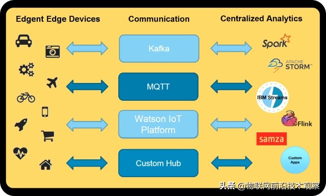 如何了解和学习边缘计算EdgeComputing？22个边缘计算软件介绍