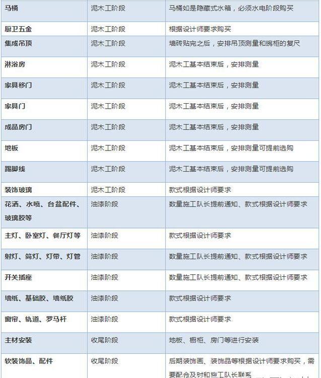 新房子装修都需要什么装修材料,190平米装修材料预算清单