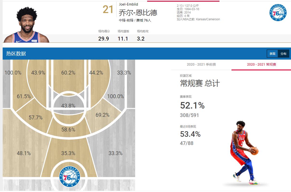 恩比德谁是mvp,恩比德对位约基奇全场